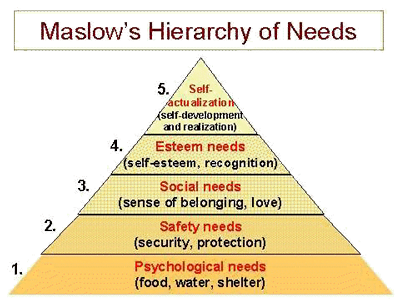 Maslow's Heirarchy