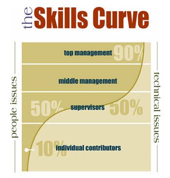 The Skills Curve