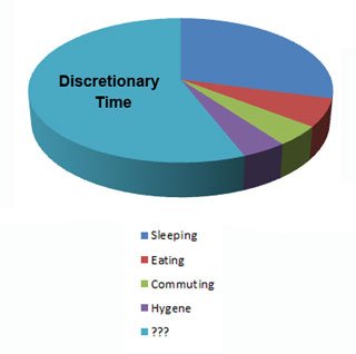 Time Pie Chart