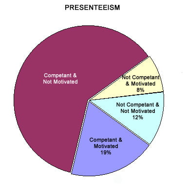 Presenteeism