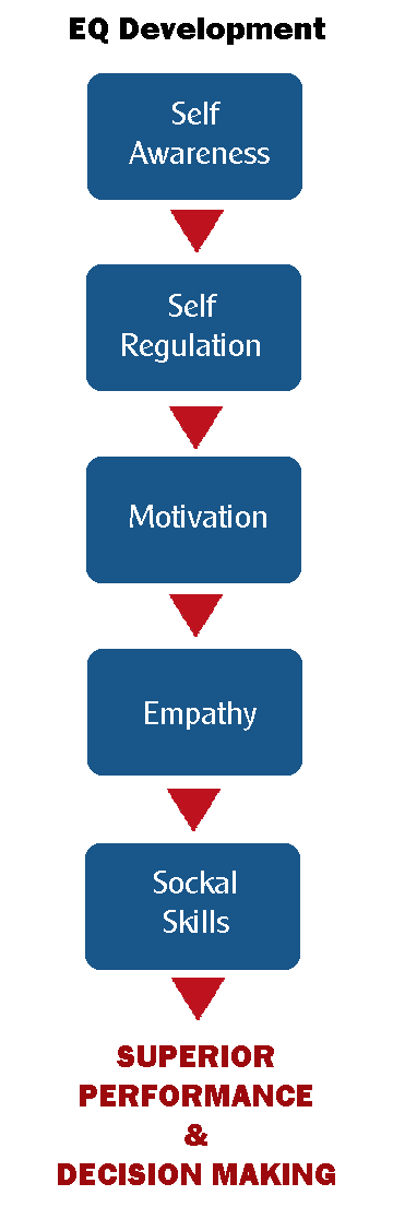 Emotional Intelligence Flowchart