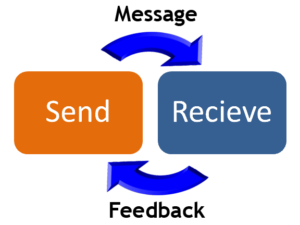 Communication Process