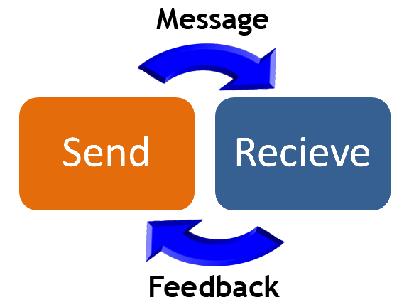 Communication Process
