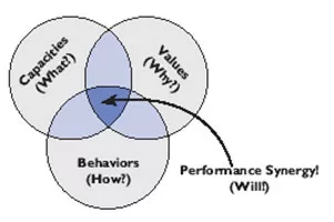 Performance Sweet spot