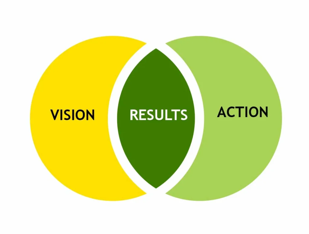 Vision and Action Venn