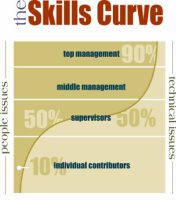Skills Curve